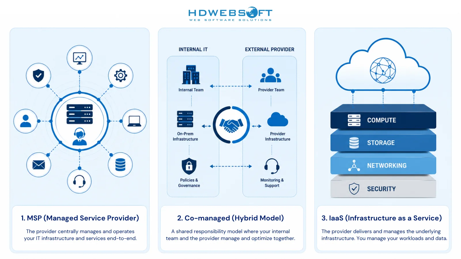 Diagram showing three IT infrastructure outsourcing models: MSP, Co-Managed, and IaaS