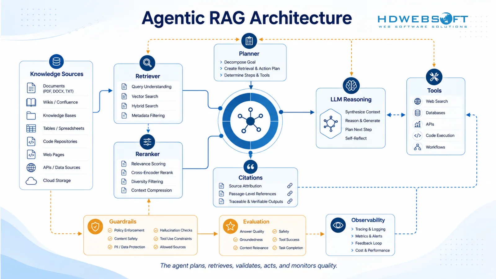 Diagrama de arquitectura de RAG agéntico que muestra planificador, recuperador, fuentes de conocimiento, reranker, razonamiento LLM, herramientas, guardrails, evaluación, observabilidad y citas.