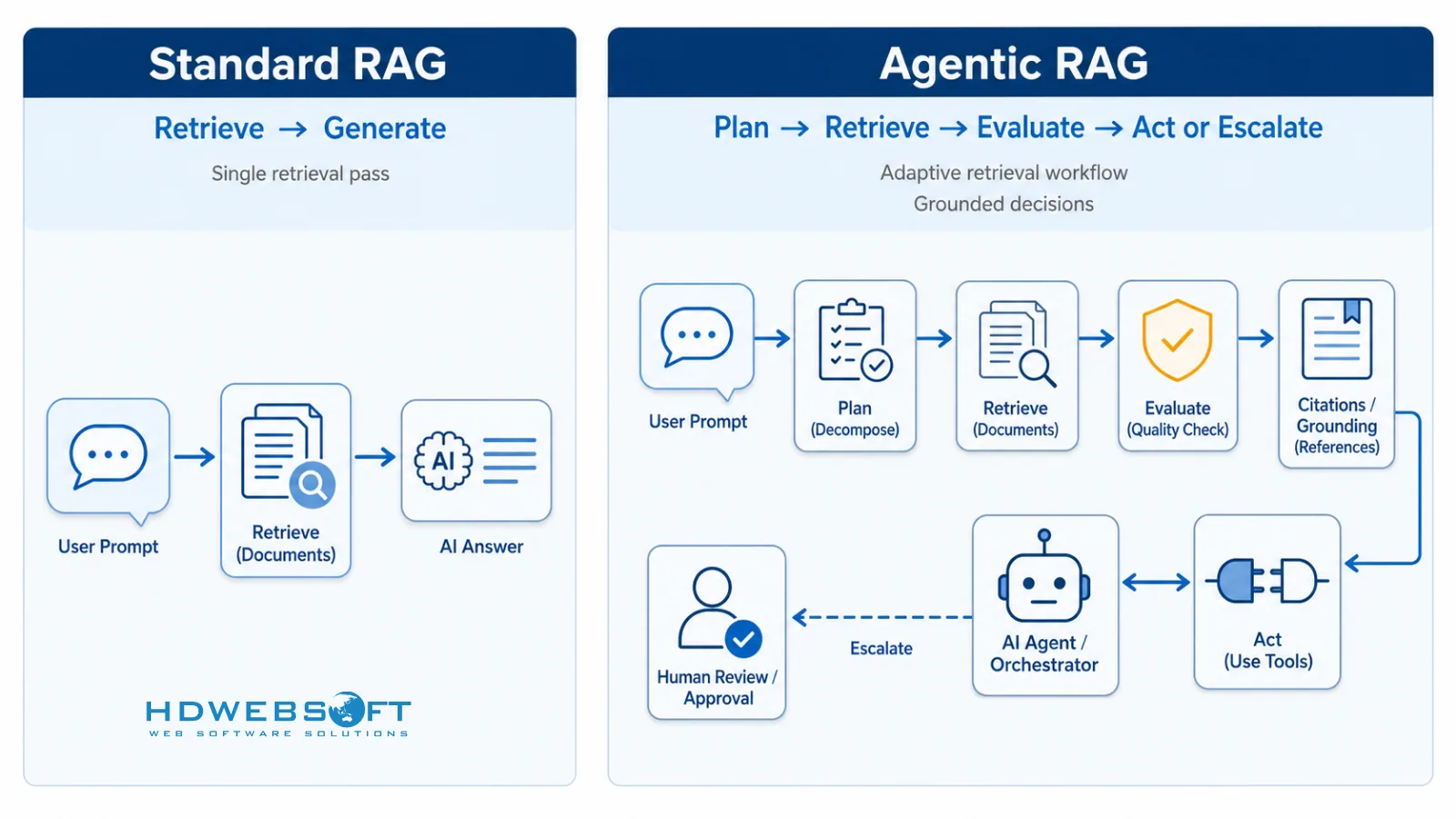 Diagrama que compara el RAG estándar con el RAG agéntico, mostrando una recuperación única frente a recuperación planificada, evaluación, acción o escalamiento.