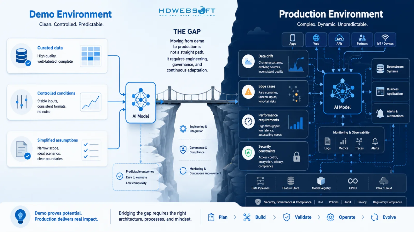 Comparison diagram showing the gap between controlled AI demo environments and complex production environments with real-world challenges