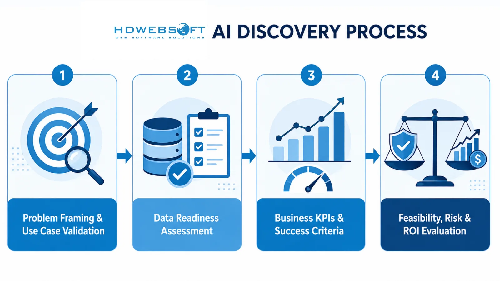 Flow diagram showing the AI discovery process stages: problem framing, data readiness assessment, business KPIs, and feasibility evaluation