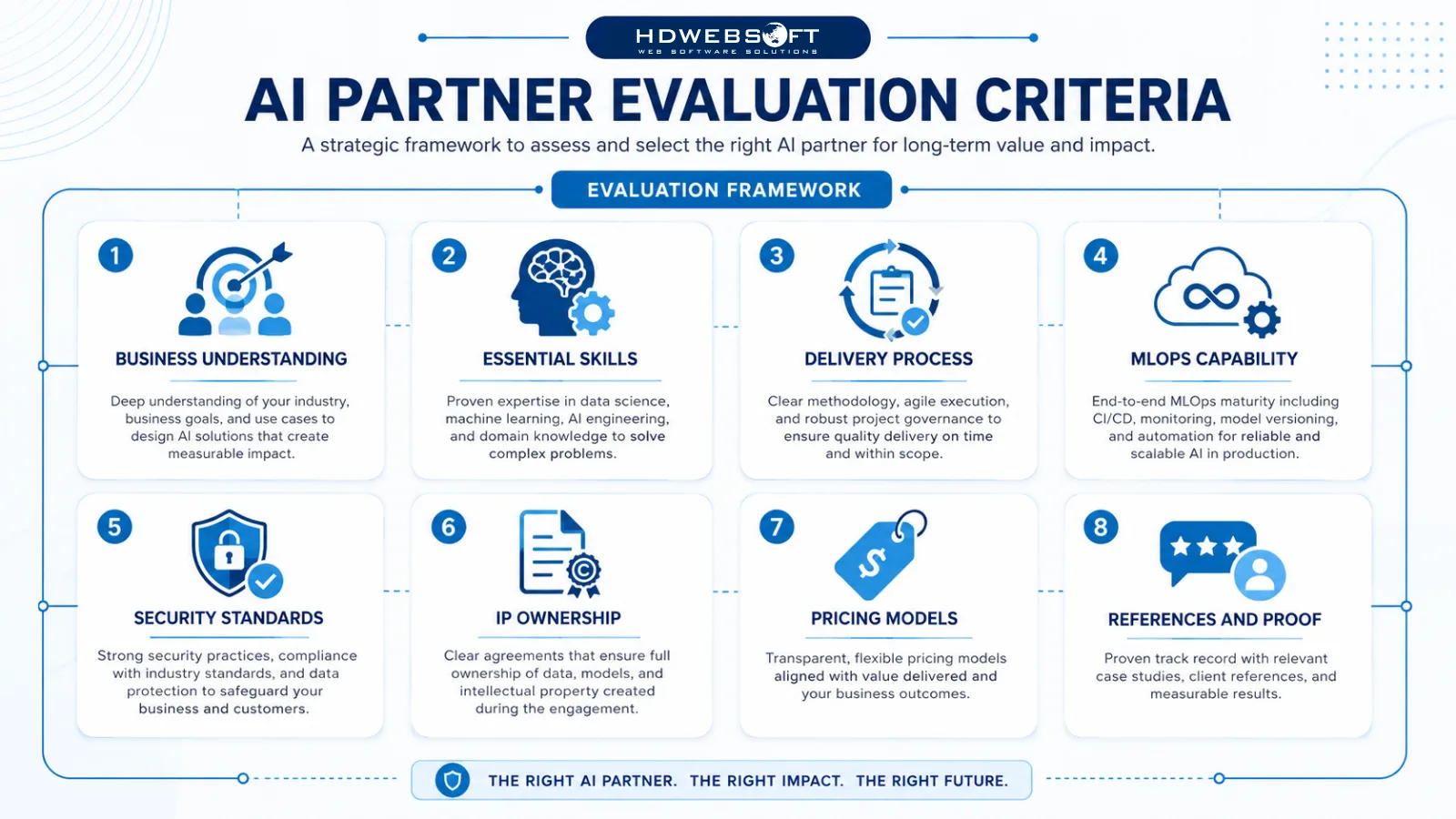 Framework diagram showing 8 key criteria for evaluating AI development partners: business understanding, skills, delivery process, MLOps, security, IP, pricing, and references