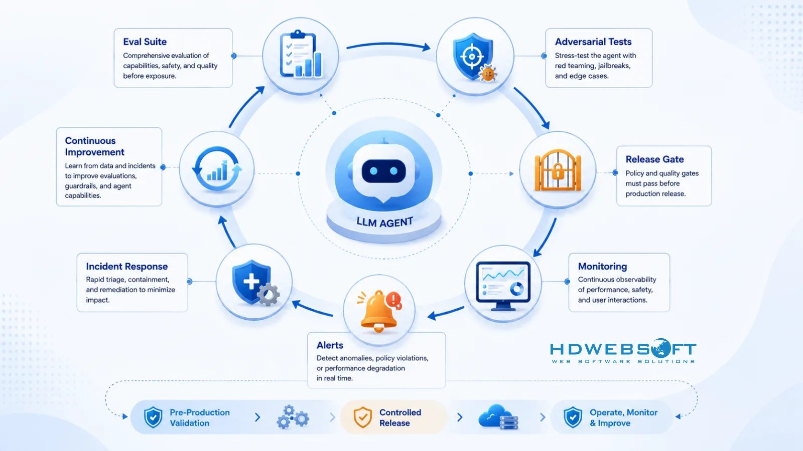 Testing and monitoring lifecycle diagram for LLM agents showing pre-production evals, adversarial tests, release gates, production monitoring, alerts, and continuous improvement