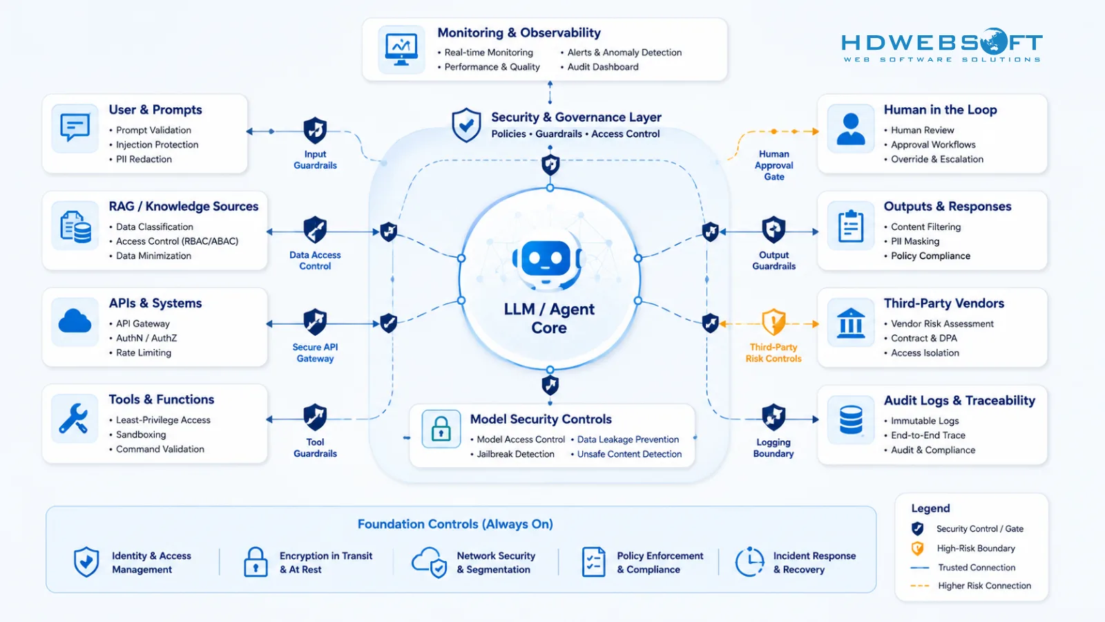 Diagram showing the LLM security control surface across prompts, tools, RAG data, APIs, logs, human approvals, vendors, and monitoring