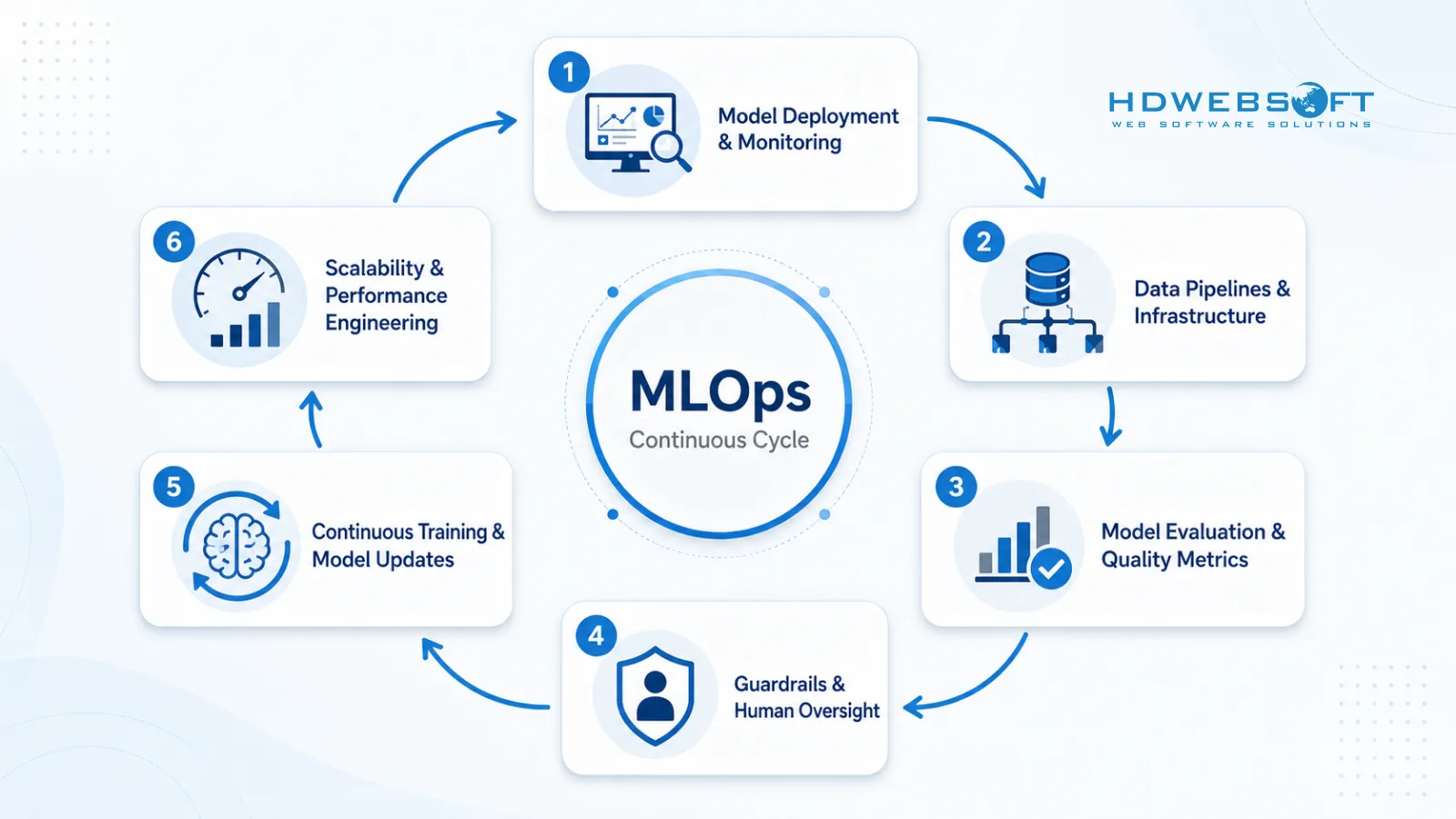 Circular diagram showing the continuous MLOps cycle: deployment, monitoring, data pipelines, evaluation, training, and performance engineering
