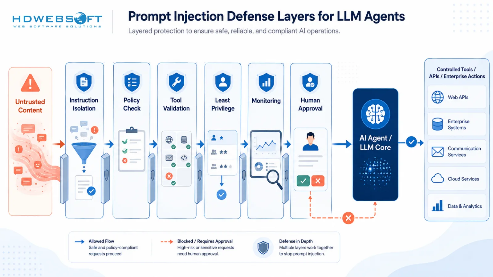 Layered prompt injection defense diagram showing untrusted content isolation, policy checks, tool validation, least privilege, monitoring, and human approval gates