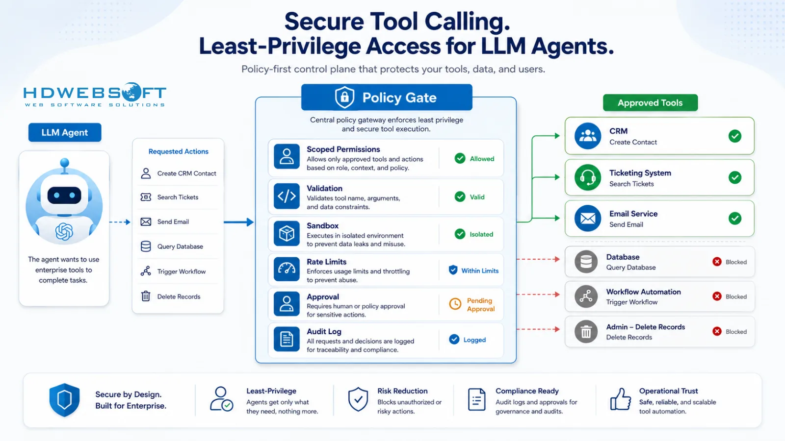 Secure tool calling diagram showing an LLM agent passing through policy checks, scoped permissions, validation, sandboxing, and audit logging before using enterprise tools