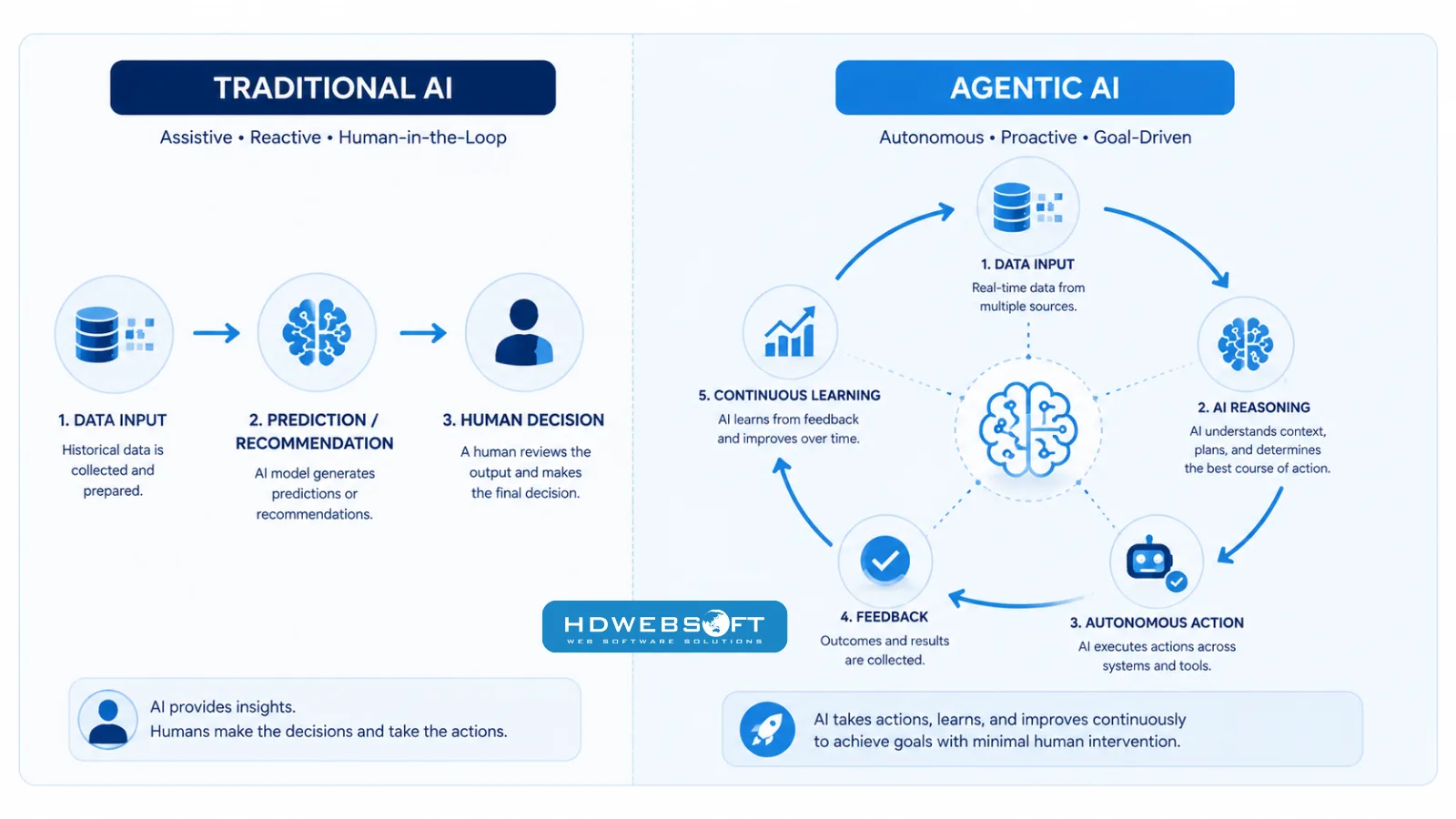 Sơ đồ so sánh AI truyền thống vs Agentic AI cho thấy sự khác biệt giữa các hệ thống dựa trên dự đoán và các vòng hành động tự chủ