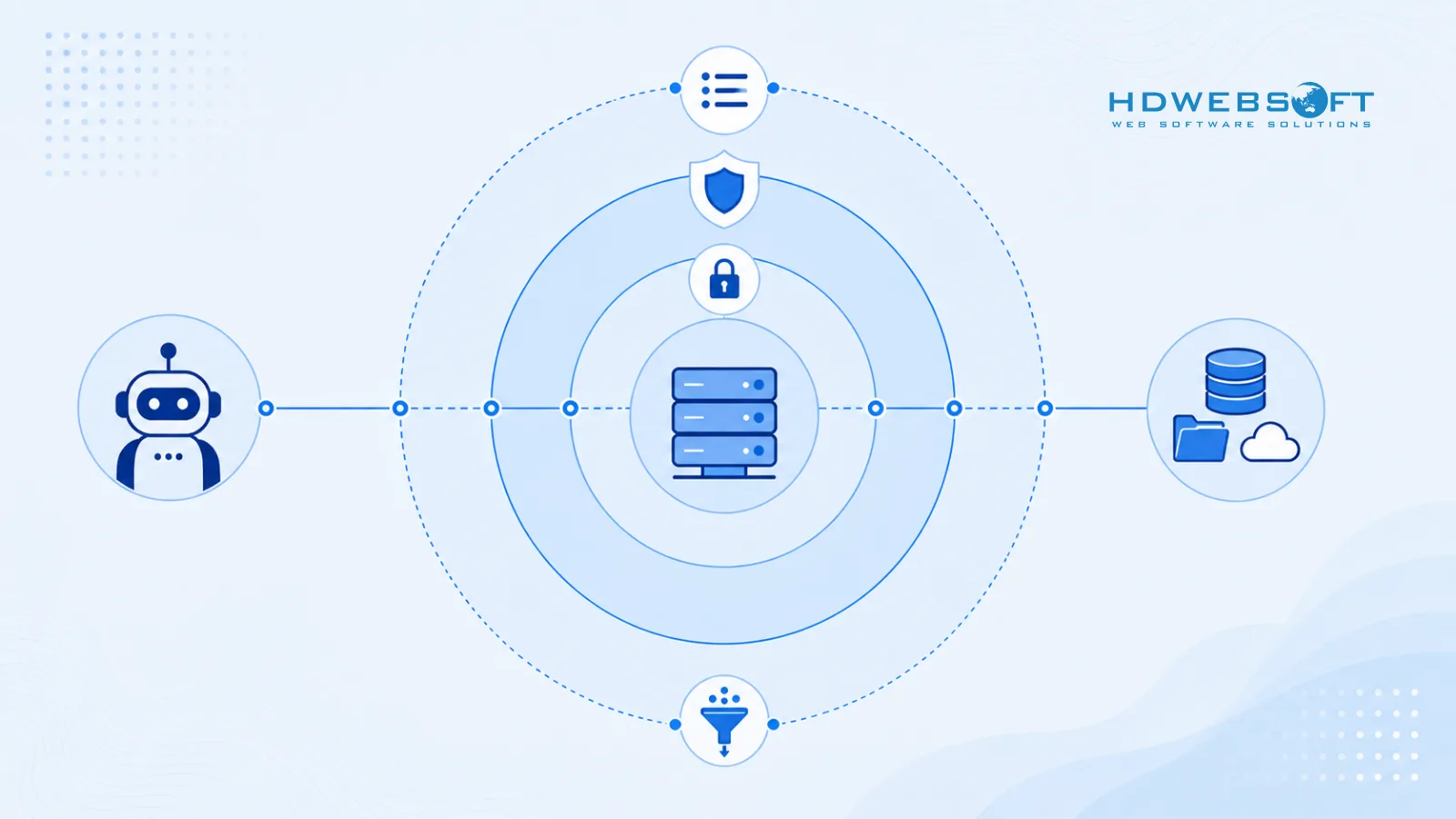 Ilustración 2D plana que muestra las capas de gobernanza empresarial alrededor de los servidores MCP: segmentación de red, autorización con ámbito limitado, controles de egreso y registro centralizado que protegen los flujos de datos de los agentes de IA