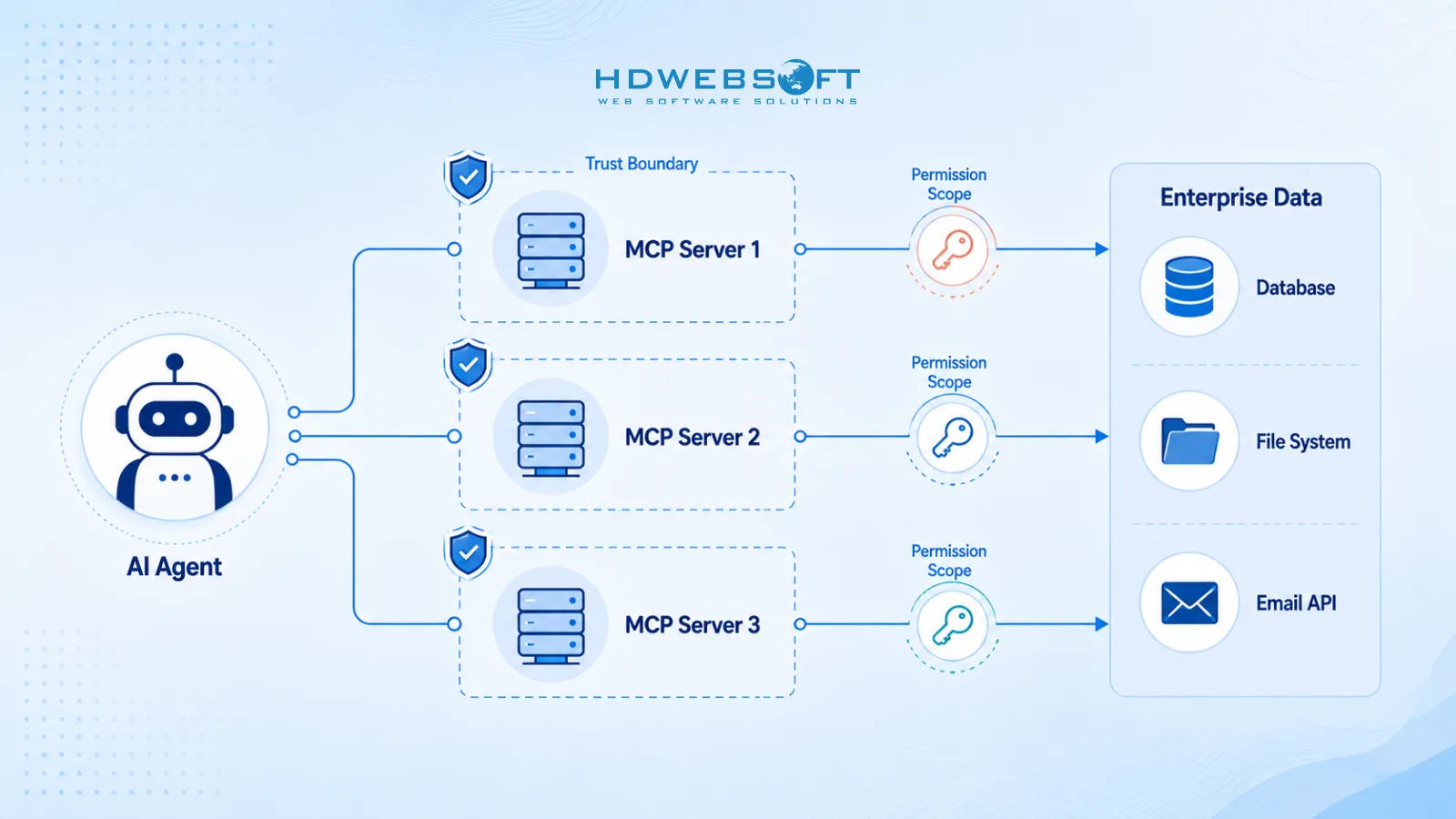 Diagrama que muestra cómo los servidores MCP crean nuevos límites de confianza entre los agentes de IA y los datos empresariales, con cada servidor actuando como punto de control de permisos y validación