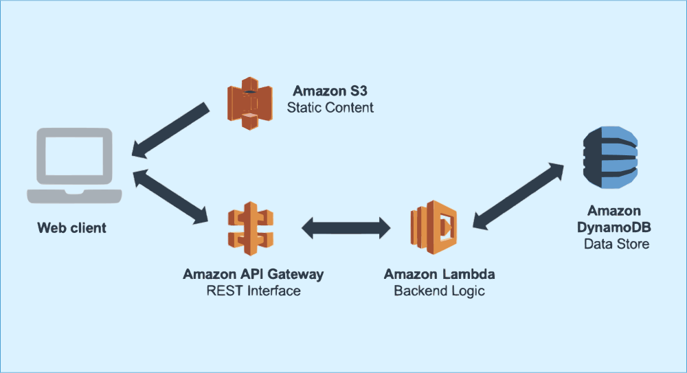 Back-end Application - Serverless Development Services