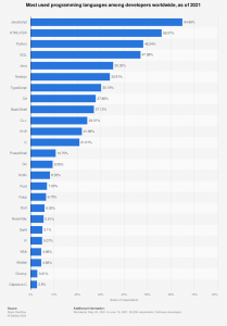 Statistics java development advantages