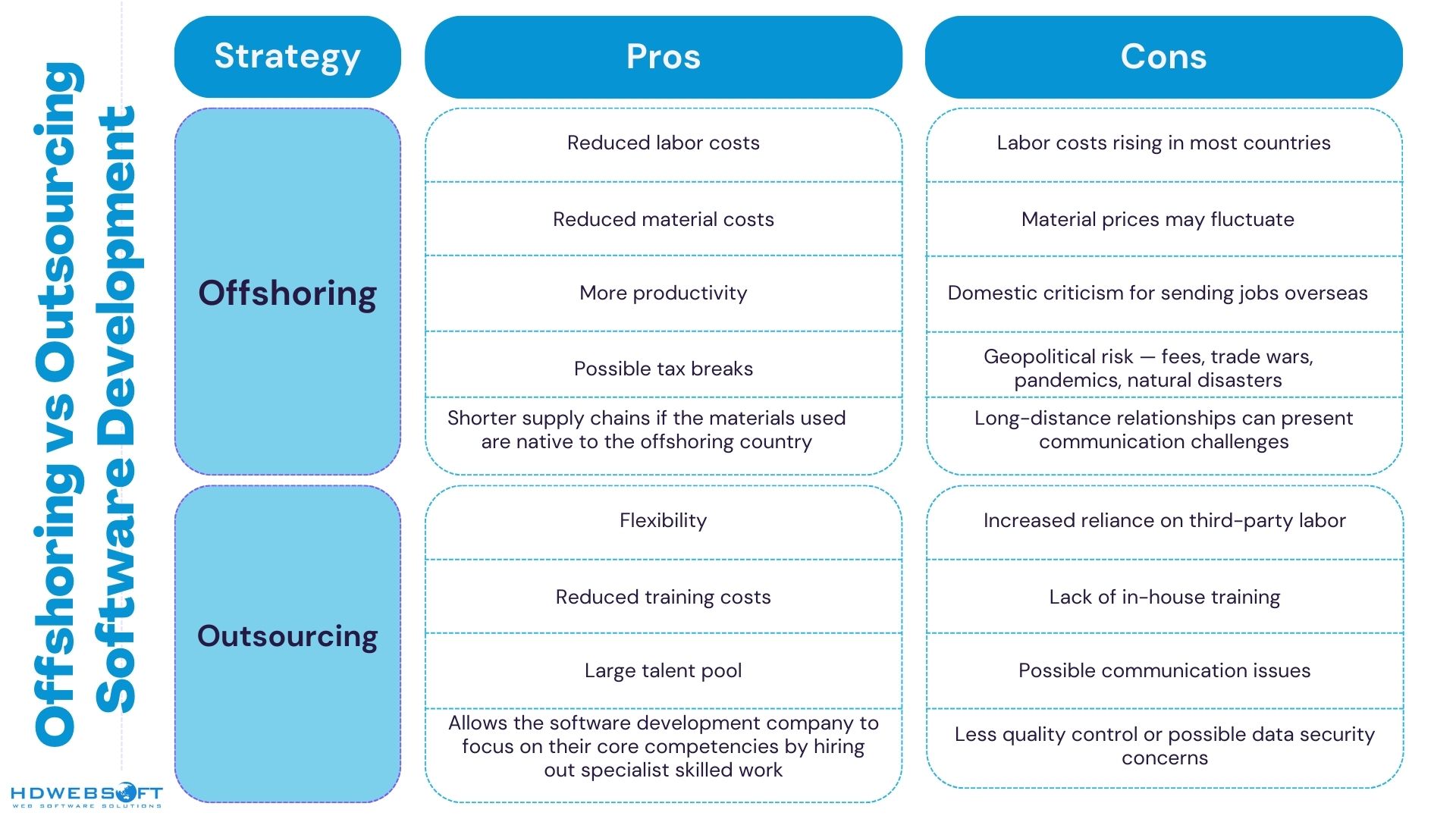 Pros and Cons of Offshoring and Outsourcing Software Development