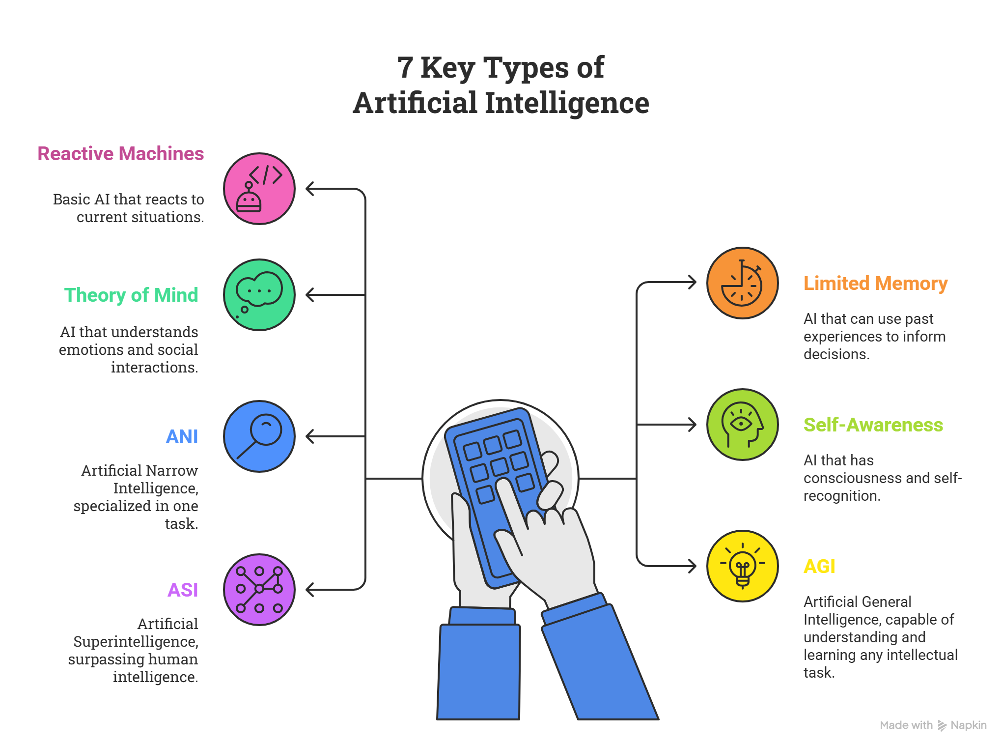 7 Key Types of Artificial Intelligence
