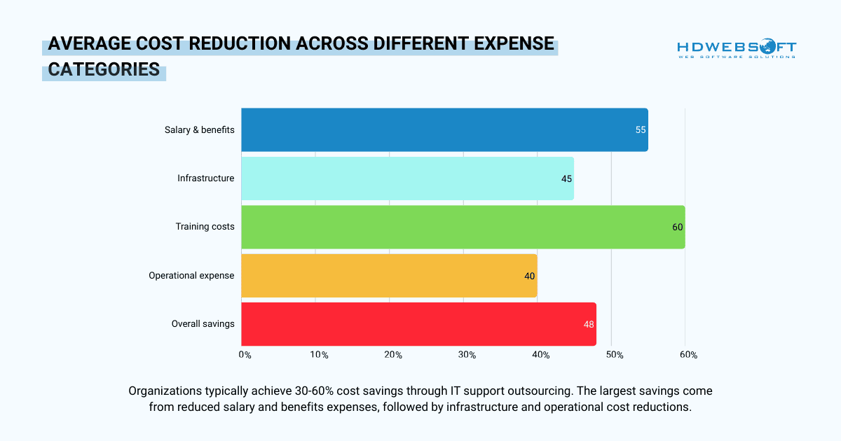 average cost reduction across different expense categories