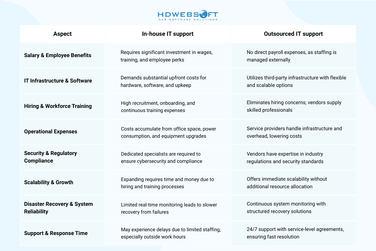 Cost Analysis: In-House vs. Outsourced IT Support