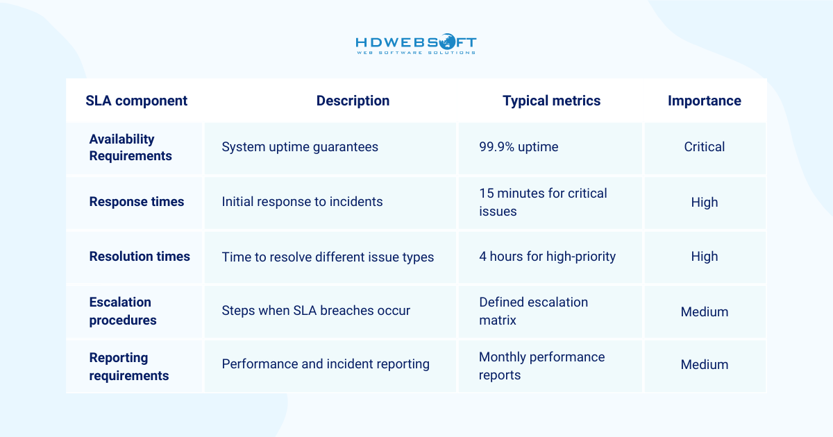 Essential SLA Components