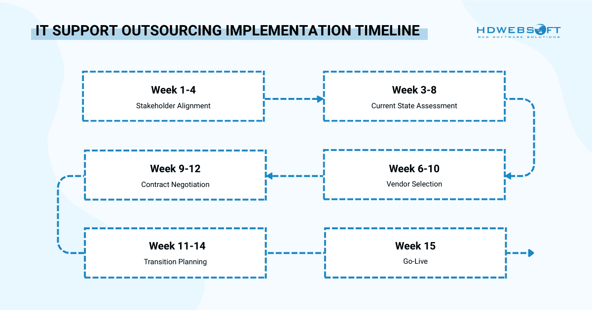 IT support outsourcing implementation timeline