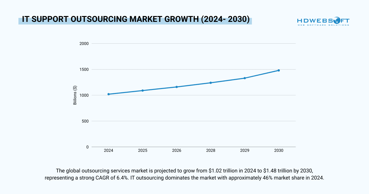 IT support outsourcing market growth