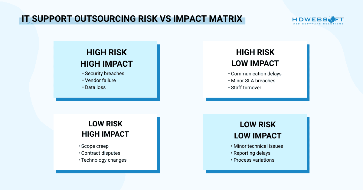 IT support outsourcing: risk vs impact matrix