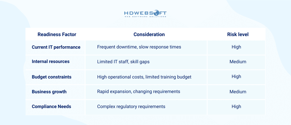 Organizational Readiness Assessment