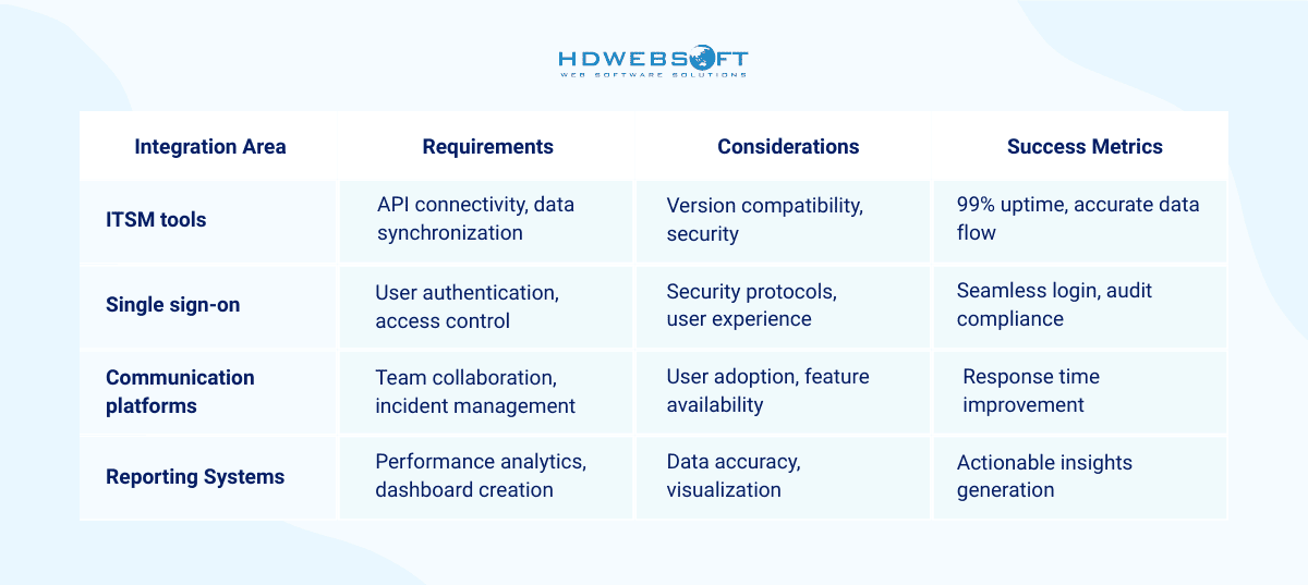 System Integration Requirements