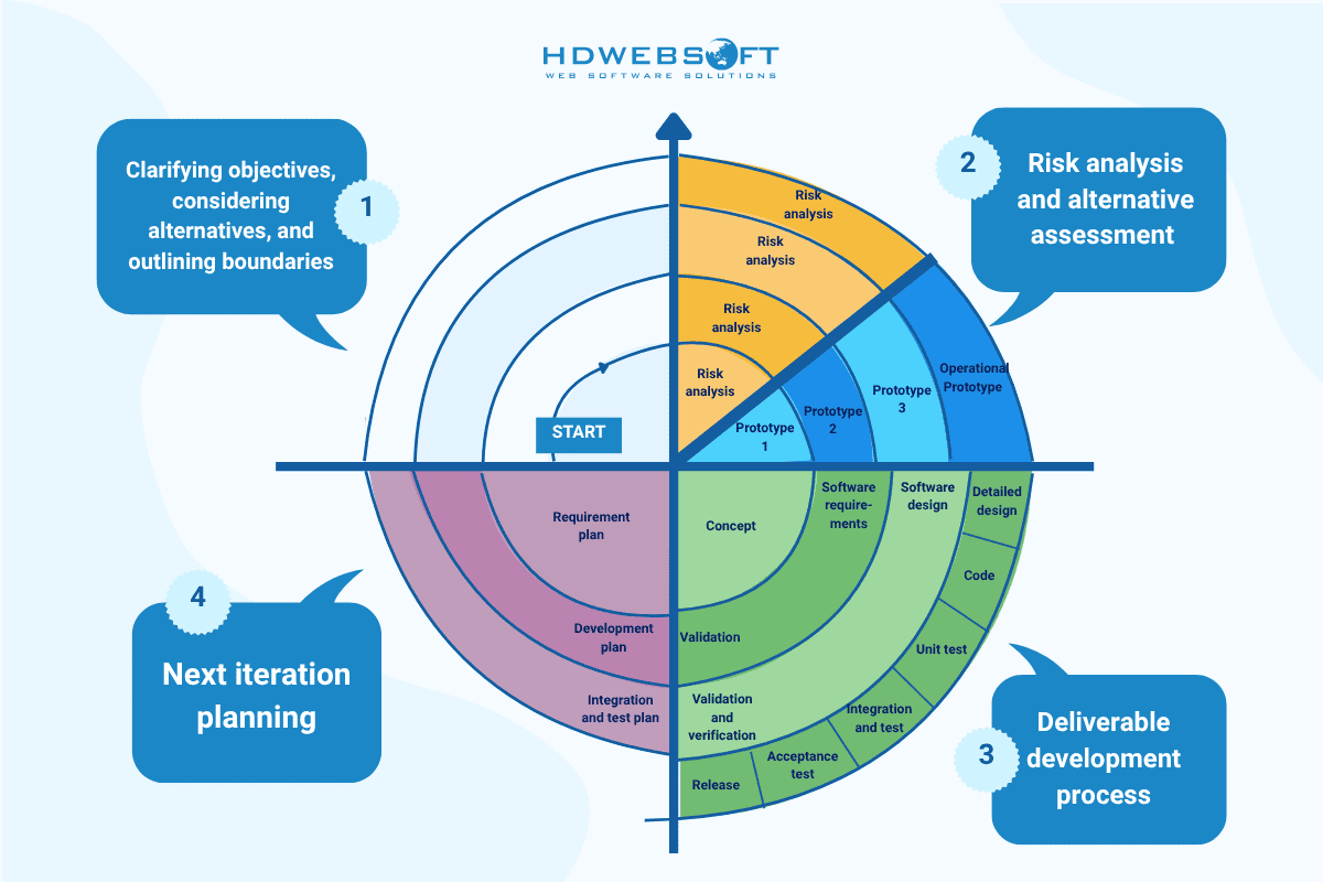 Spiral SDLC Model