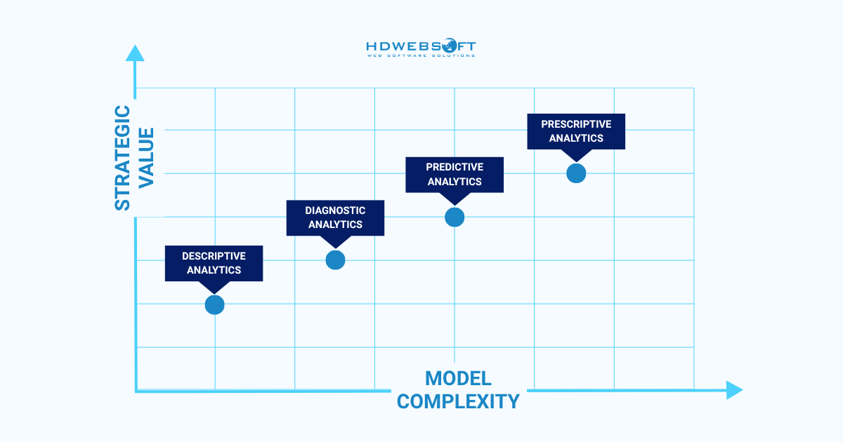 4 types of data analytics