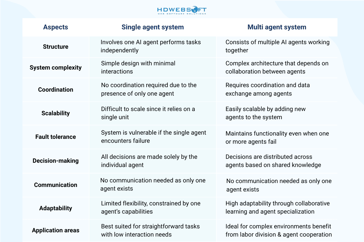The Difference Between Multi-Agent and Single-Agent Systems
