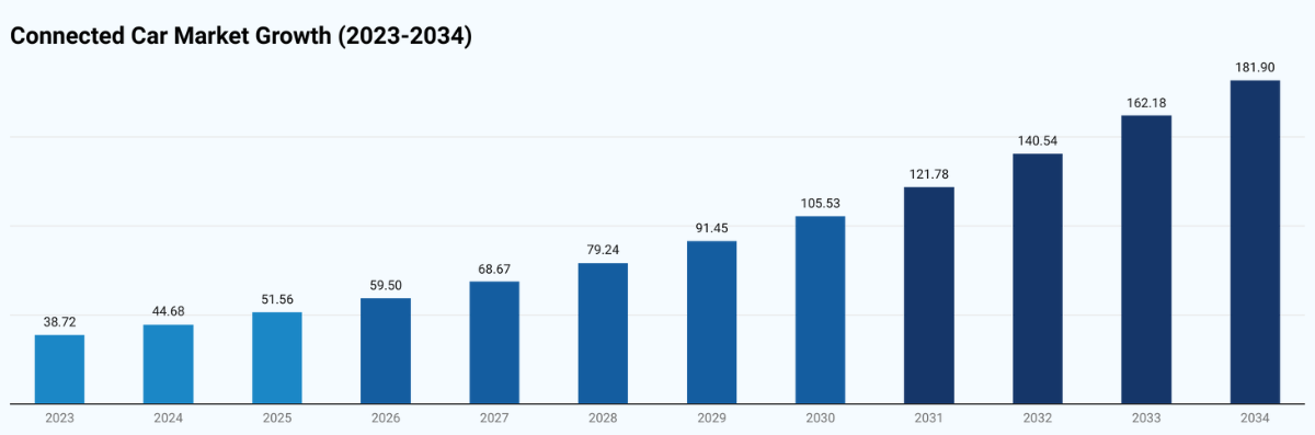 connected car market growth