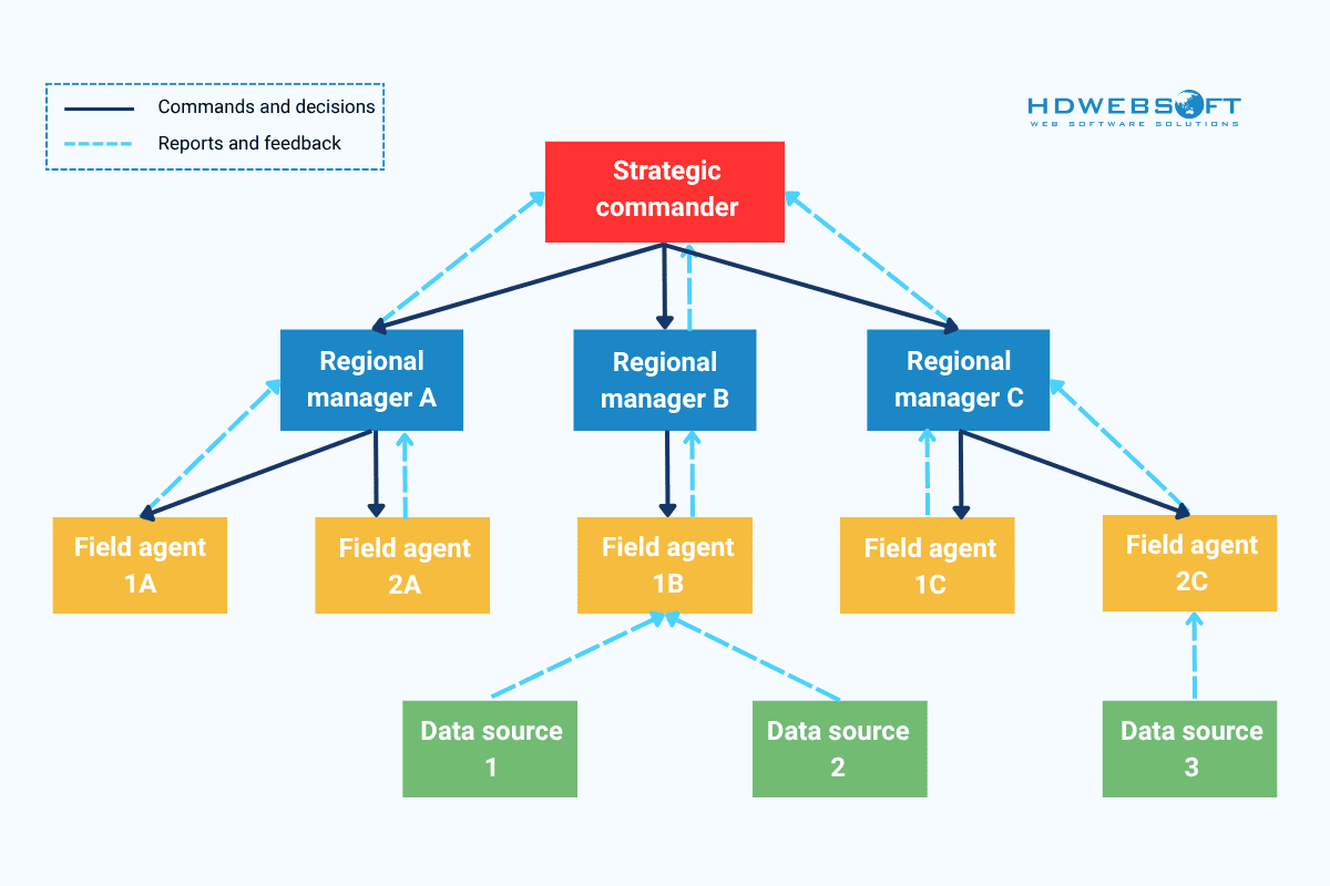 Hierarchical multi-agent systems