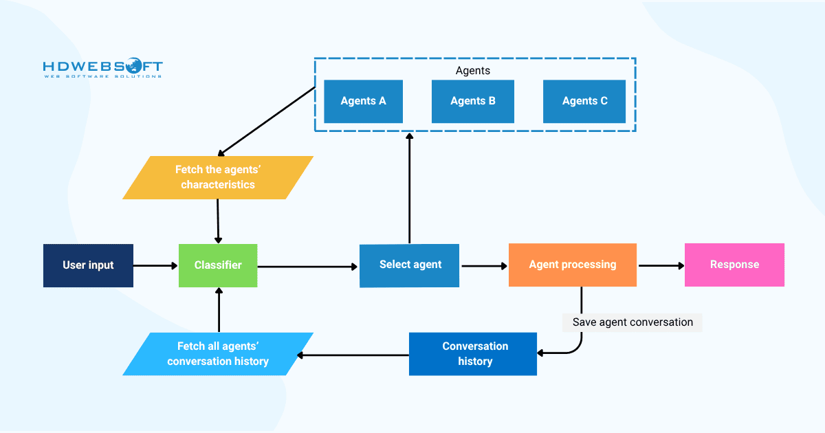 How multi-agent systems work
