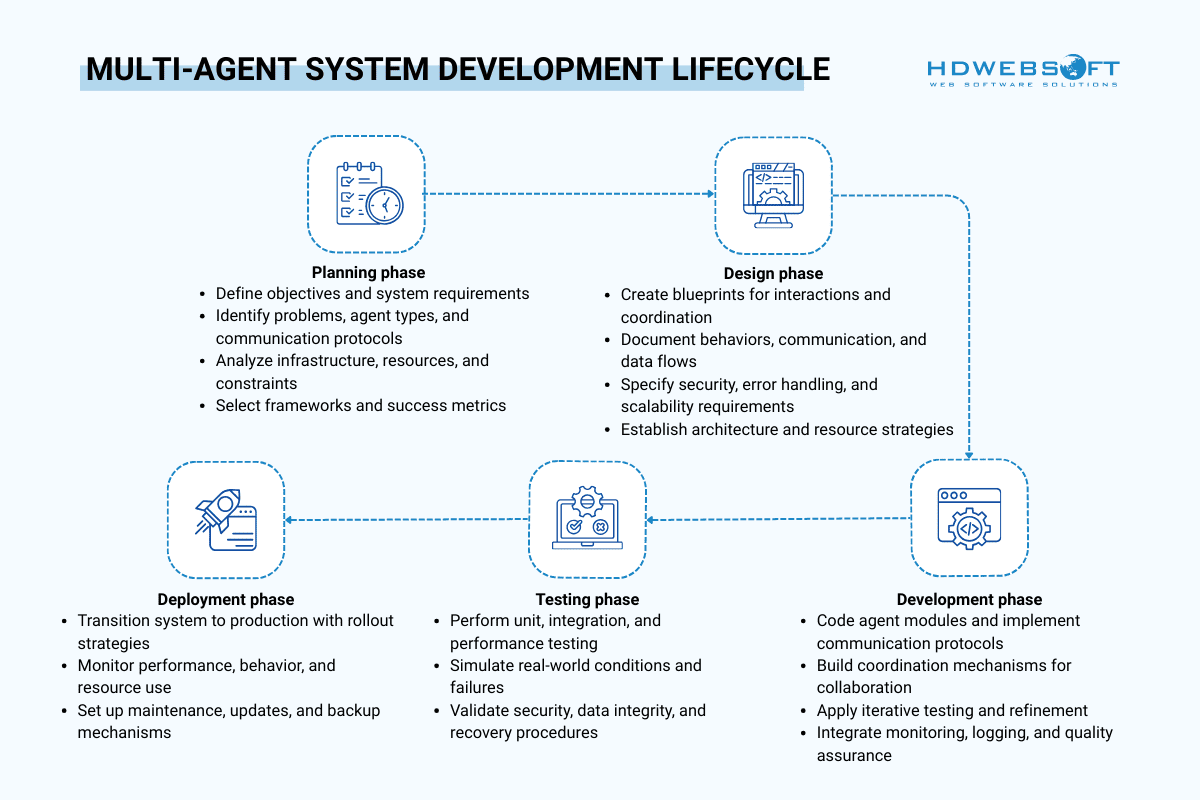 multi-agent system Development Lifecycle