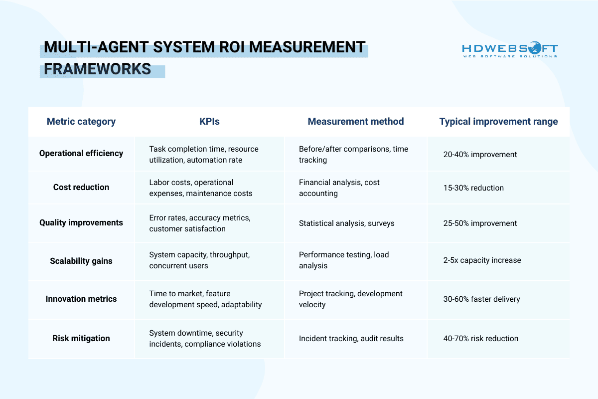 Multi-agent systems - ROI measurement frameworks