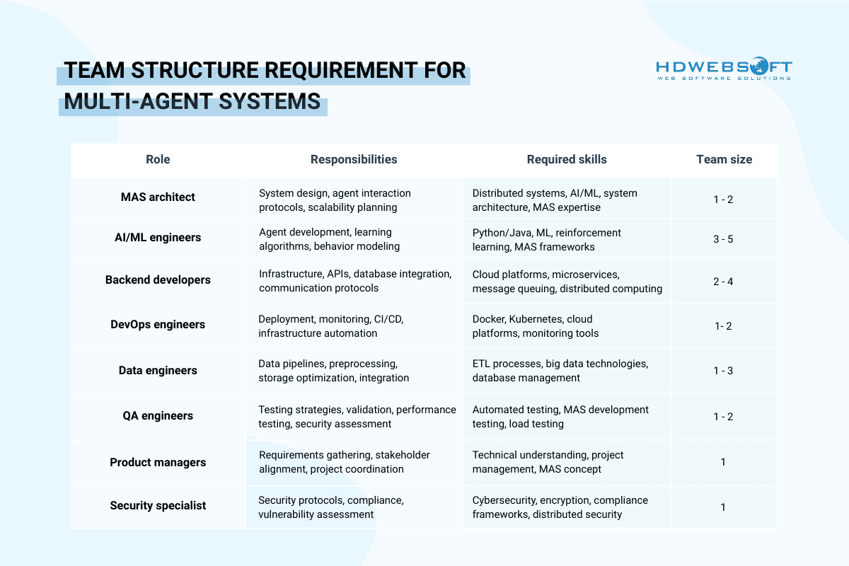 Team Structure Requirements for MAS