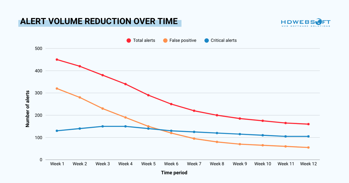 alert volume reduction over time