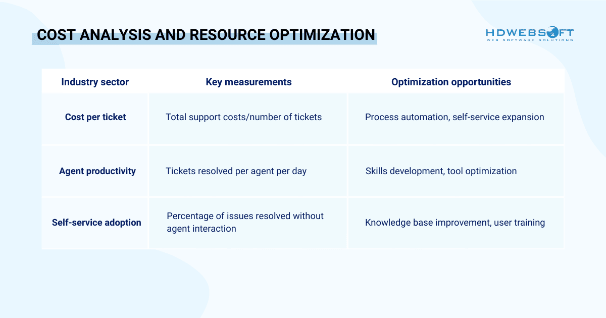 Cost Analysis and Resource Optimization