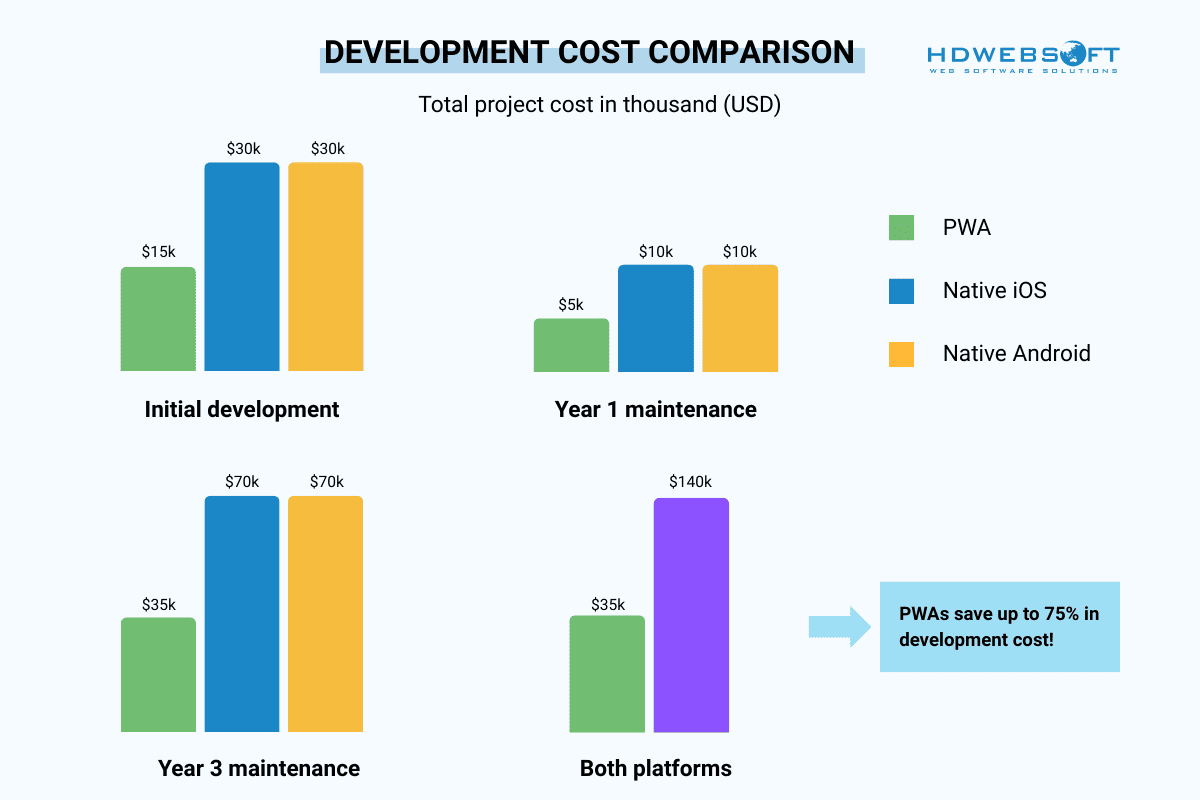 Development Cost Comparison - PWA vs native app