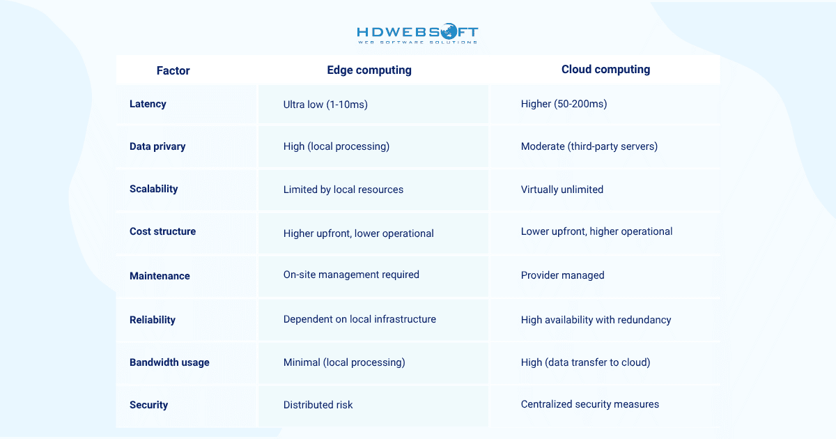 Edge Computing vs Cloud Computing