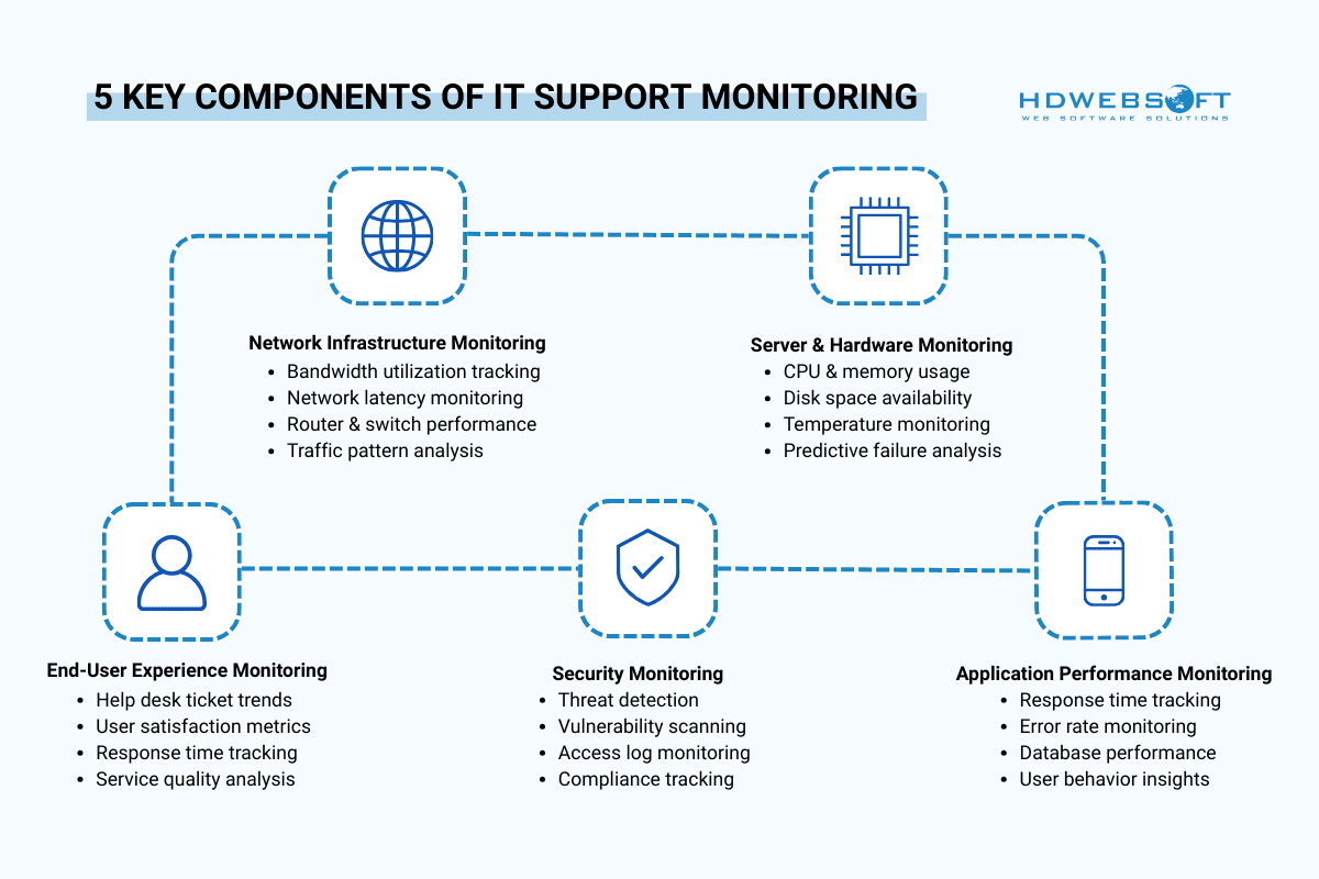 5 Key Components of IT Support Monitoring