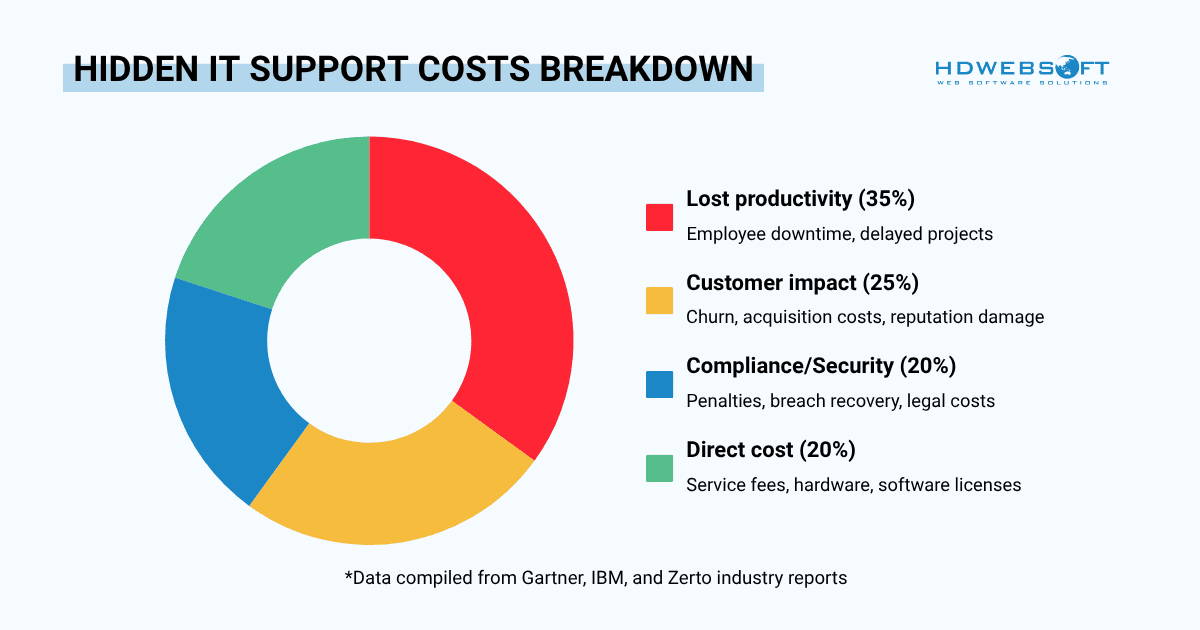 HIDDEN IT SUPPORT COSTS BREAKDOWN