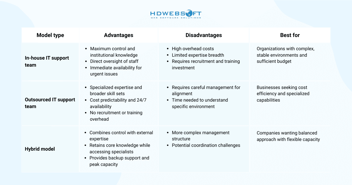 In-House IT support service provider vs. Outsourced vs. Hybrid Approaches