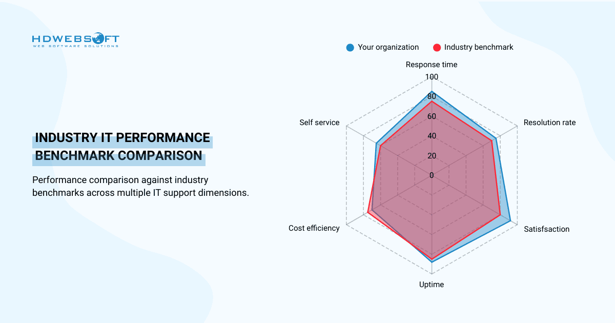 industry IT support performance metrics benchmark comparison