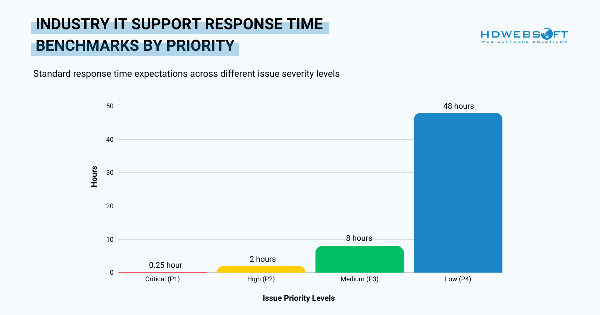 Industry Response Time Benchmarks