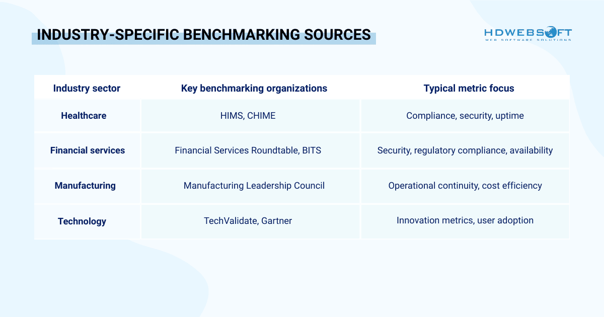Benchmarking and Competitive Analysis