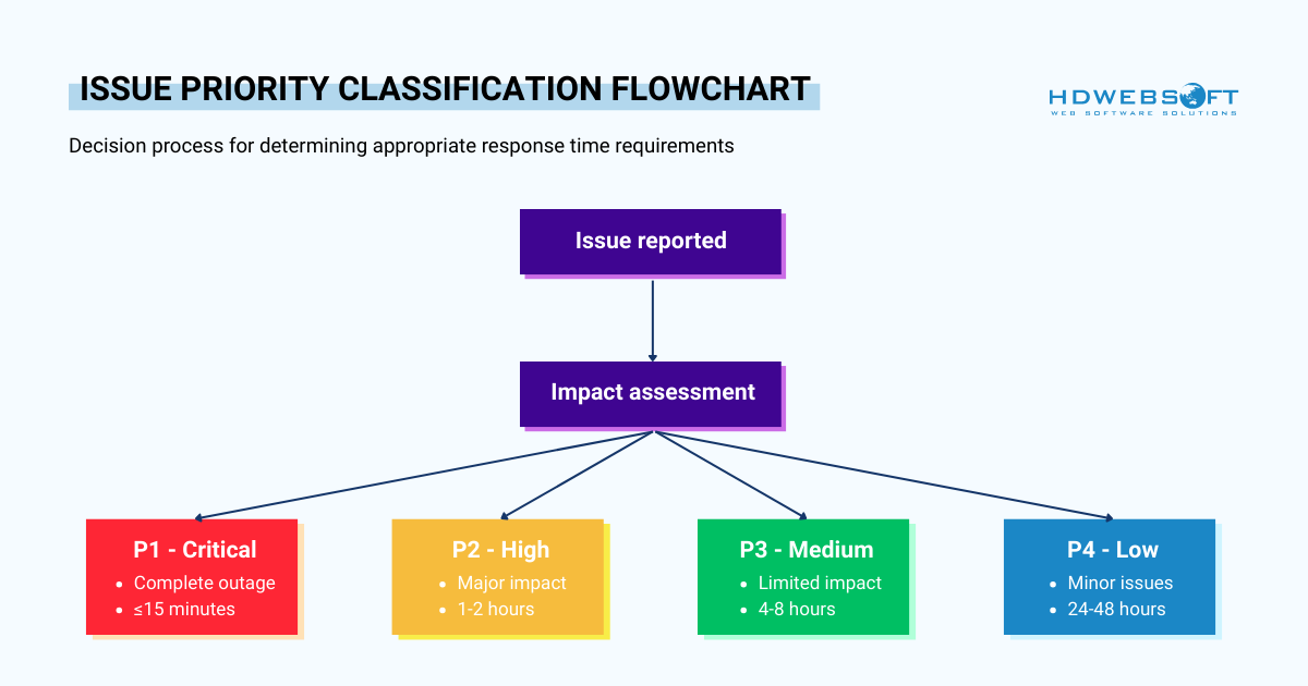 issue priority classification flowchart