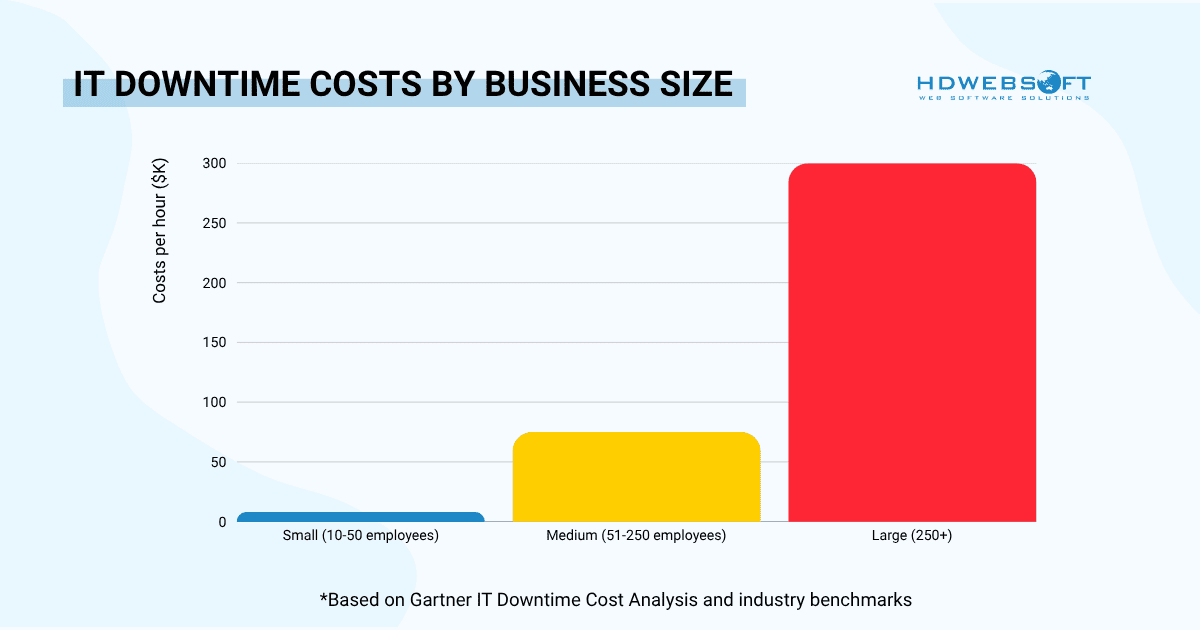 IT downtime costs by business size