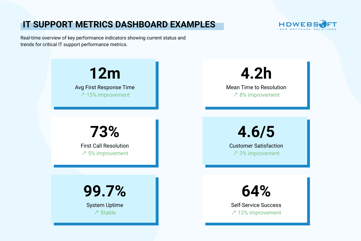 IT performance indicators dashboard example