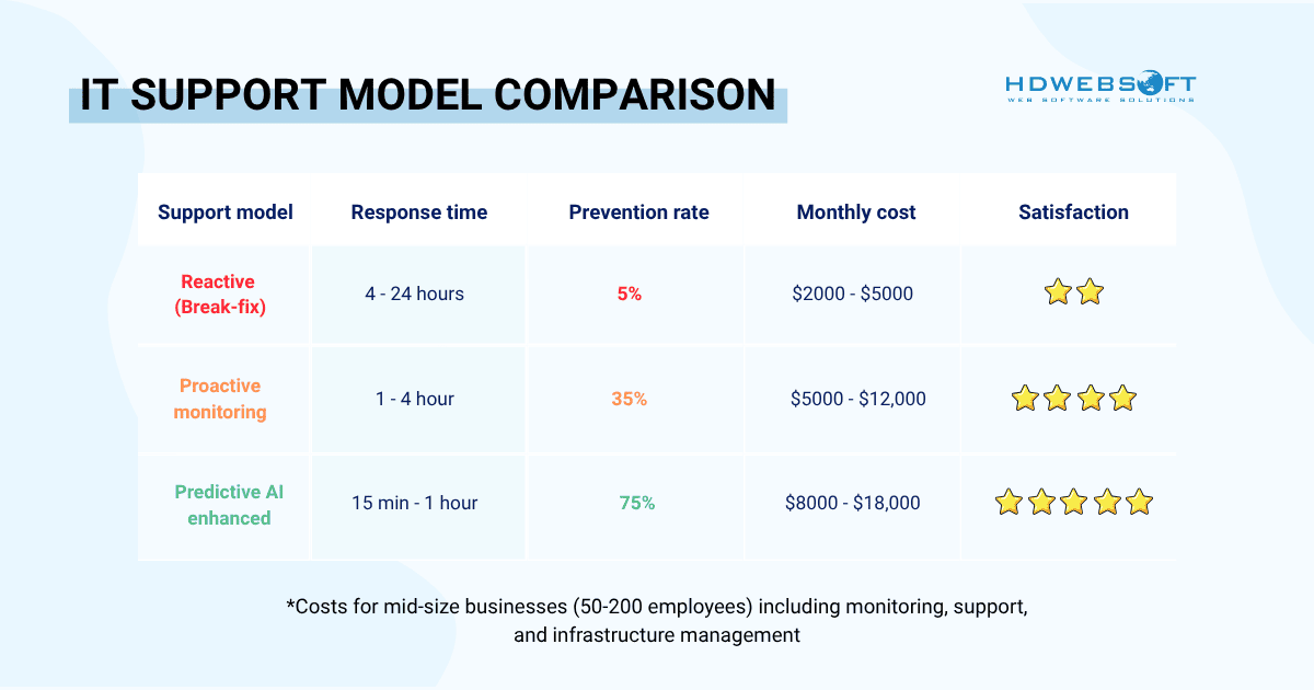 IT SUPPORT MODEL COMPARISON