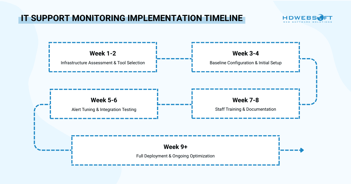 IT support monitoring implementation timeline